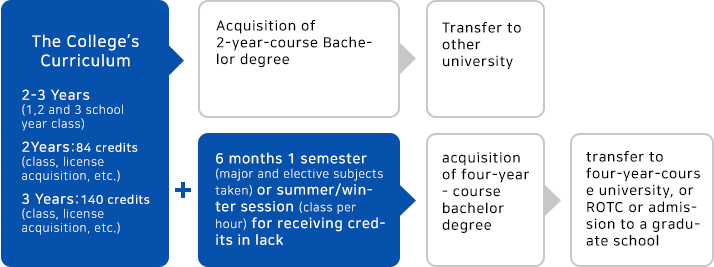 Features of the College’s Curriculum